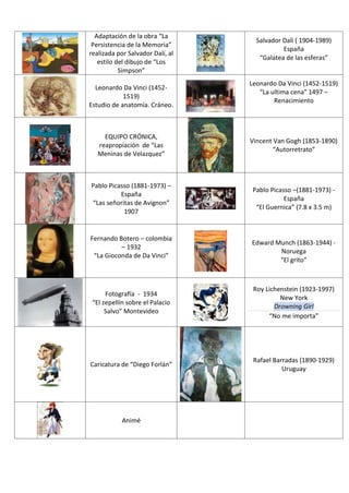 Adaptación de la obra “La
Persistencia de la Memoria”
realizada por Salvador Dalí, al
estilo del dibujo de “Los
Simpson”
Salvador Dalì ( 1904-1989)
España
“Galatea de las esferas”
Leonardo Da Vinci (1452-
1519)
Estudio de anatomía. Cráneo.
Leonardo Da Vinci (1452-1519)
“La ultima cena” 1497 –
Renacimiento
EQUIPO CRÓNICA,
reapropiación de “Las
Meninas de Velazquez”
Vincent Van Gogh (1853-1890)
“Autorretrato”
Pablo Picasso (1881-1973) –
España
“Las señoritas de Avignon”
1907
Pablo Picasso –(1881-1973) -
España
“El Guernica” (7.8 x 3.5 m)
Fernando Botero – colombia
– 1932
“La Gioconda de Da Vinci”
Edward Munch (1863-1944) -
Noruega
“El grito”
Fotografía - 1934
“El zepellín sobre el Palacio
Salvo” Montevideo
Roy Lichenstein (1923-1997)
New York
Drowning Girl
“No me importa”
Caricatura de “Diego Forlán”
Rafael Barradas (1890-1929)
Uruguay
Animé