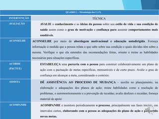 QUADRO 1 – Metodologia dos 5 A’S.
INTERVENÇÃO TÉCNICA
AVALIAÇÃO AVALIE o conhecimento e as ideias da pessoa sobre seu estilo de vida e sua condição de
saúde assim como o grau de motivação e confiança para assumir comportamentos mais
saudáveis.
ACONSELHE ACONSELHE por meio de abordagem motivacional e educação autodirigida. Forneça
informação à medida que a pessoa relata o que sabe sobre sua condição e quais dúvidas têm sobre a
mesma. Verifique o que ela entendeu das recomendações feitas, oriente e treine as habilidades
necessárias para situações específicas.
ACORDE
(PACTUE)
ESTABELEÇA uma parceria com a pessoa para construir colaborativamente um plano de
ação com a pactuação de metas específicas, mensuráveis e de curto prazo. Avalie o grau de
confiança em alcançar a meta, considerando o contexto.
ASSISTA DÊ ASSISTÊNCIA AO PROCESSO DE MUDANÇA – auxilie no planejamento, na
elaboração e adequações dos planos de ação; treine habilidades como a resolução de
problemas, o automonitoramento e a prevenção de recaídas; avalie deslizes e recaídas; forneça
material de apoio
ACOMPANHE ACOMPANHE e monitore periodicamente o processo, principalmente nas fases iniciais, em
intervalos curtos, elaborando com a pessoa as adequações do plano de ação e pactuando
novas metas.
 