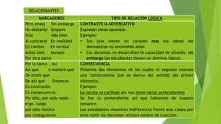 RELACIONANTES
MARCADORES
Pero (mas) Sin embargo
No obstante Empero
Sino
Más bien
Al contrario En realidad
En cambio En verdad
Antes bien Aunque
Por otra parte
Por lo tanto Así
Así que
e manera que
De modo que
De ahí que
Entonces
En conclusión
En consecuencia
Por ello, por esta razón
ergo, luego
por este motivo
por consiguiente

TIPO DE RELACIÓN LÓGICA
CONTRASTE O ADVERSATIVO
Expresan ideas opuestas.
Ejemplo:
 Sus ojos hieren mi corazón mas sus labios me
demuestran su encendido amor.
 Los docentes no desarrollan la capacidad de síntesis; sin
embargo los estudiantes tienen un dominio básico.
CONSECUENCIA
Presenta dos elementos de los cuales el segundo expresa
una consecuencia que se deriva del sentido del primer
elemento.
Ejemplo:
La vecina es cariñosa por eso tiene varios pretendientes
Se fue tu pretendiente así que hablemos de nuestro
romance.
Los estudiantes muestran indiferencia frente alas clases por
esta razón los docentes utilizan medios de coacción.

 
