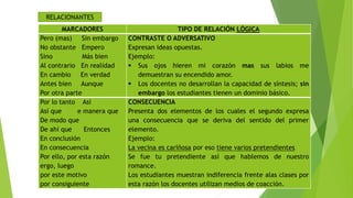 RELACIONANTES
MARCADORES TIPO DE RELACIÓN LÓGICA
Pero (mas) Sin embargo
No obstante Empero
Sino Más bien
Al contrario En realidad
En cambio En verdad
Antes bien Aunque
Por otra parte
CONTRASTE O ADVERSATIVO
Expresan ideas opuestas.
Ejemplo:
 Sus ojos hieren mi corazón mas sus labios me
demuestran su encendido amor.
 Los docentes no desarrollan la capacidad de síntesis; sin
embargo los estudiantes tienen un dominio básico.
Por lo tanto Así
Así que e manera que
De modo que
De ahí que Entonces
En conclusión
En consecuencia
Por ello, por esta razón
ergo, luego
por este motivo
por consiguiente
CONSECUENCIA
Presenta dos elementos de los cuales el segundo expresa
una consecuencia que se deriva del sentido del primer
elemento.
Ejemplo:
La vecina es cariñosa por eso tiene varios pretendientes
Se fue tu pretendiente así que hablemos de nuestro
romance.
Los estudiantes muestran indiferencia frente alas clases por
esta razón los docentes utilizan medios de coacción.
 