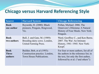 Chicago versus Harvard Referencing Style
Source Harvard System Chicago Referencing
Book
one author
Reynolds, H. (2000): Black
pioneers, Penguin, Ringwood,
Vic.
Pollan, Michael. 2006. The
Omnivore’s Dilemma: A Natural
History of Four Meals. New York:
Penguin.
Book
two authors
Bull, J. and Gate, M. (1989):
Breeding dairy cows. London,
United Farming Press.
Ward, Geoffrey C., and Ken Burns.
2007. The War: An Intimate
History, 1941–1945. New York:
Knopf.
Book
Three
authors
Builder, Bob, et al (1993):
Construction practice. London,
Town House Publications.
For four or more authors, list all of
the authors in the reference list; in
the text, list only the first author,
followed by et al. (“and others”):
 