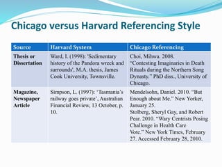Chicago versus Harvard Referencing Style
Source Harvard System Chicago Referencing
Thesis or
Dissertation
Ward, I. (1998): 'Sedimentary
history of the Pandora wreck and
surrounds', M.A. thesis, James
Cook University, Townsville.
Choi, Mihwa. 2008.
“Contesting Imaginaries in Death
Rituals during the Northern Song
Dynasty.” PhD diss., University of
Chicago.
Magazine,
Newspaper
Article
Simpson, L. (1997): ‘Tasmania’s
railway goes private’, Australian
Financial Review, 13 October, p.
10.
Mendelsohn, Daniel. 2010. “But
Enough about Me.” New Yorker,
January 25.
Stolberg, Sheryl Gay, and Robert
Pear. 2010. “Wary Centrists Posing
Challenge in Health Care
Vote.” New York Times, February
27. Accessed February 28, 2010.
 