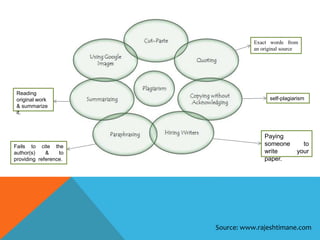 Source: www.rajeshtimane.com
Exact words from
an original source
self-plagiarism
Paying
someone to
write your
paper.
Fails to cite the
author(s) & to
providing reference.
Reading
original work
& summarize
it.
 