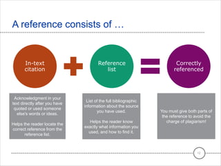 In-text
citation
Reference
list
Correctly
referenced
A reference consists of …
12
Acknowledgment in your
text directly after you have
quoted or used someone
else's words or ideas.
Helps the reader locate the
correct reference from the
reference list.
List of the full bibliographic
information about the source
you have used.
Helps the reader know
exactly what information you
used, and how to find it.
You must give both parts of
the reference to avoid the
charge of plagiarism!
 