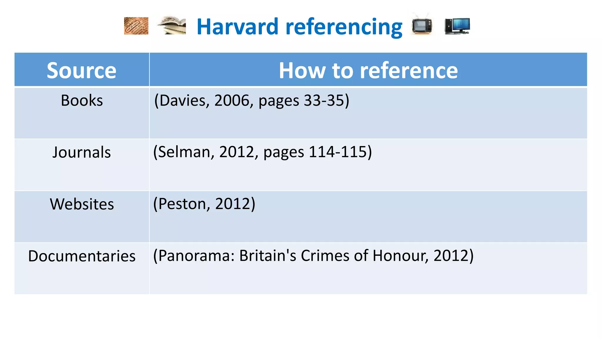 Harvard referencing
Source How to reference
Books (Davies, 2006, pages 33-35)
Websites (Peston, 2012)
Journals (Selman, 2012, pages 114-115)
Documentaries (Panorama: Britain's Crimes of Honour, 2012)
 