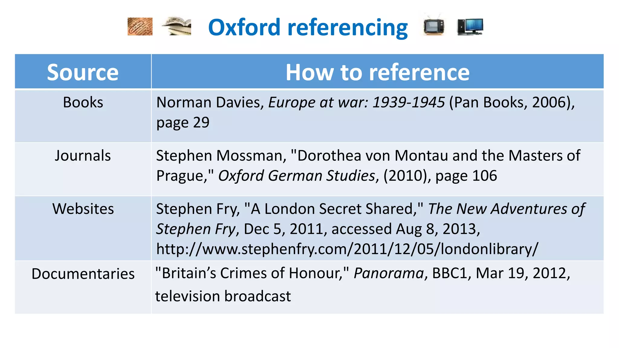 Oxford referencing
Source How to reference
Books Norman Davies, Europe at war: 1939-1945 (Pan Books, 2006),
page 29
Journals Stephen Mossman, "Dorothea von Montau and the Masters of
Prague," Oxford German Studies, (2010), page 106
Websites Stephen Fry, "A London Secret Shared," The New Adventures of
Stephen Fry, Dec 5, 2011, accessed Aug 8, 2013,
http://www.stephenfry.com/2011/12/05/londonlibrary/
Documentaries "Britain’s Crimes of Honour," Panorama, BBC1, Mar 19, 2012,
television broadcast
 