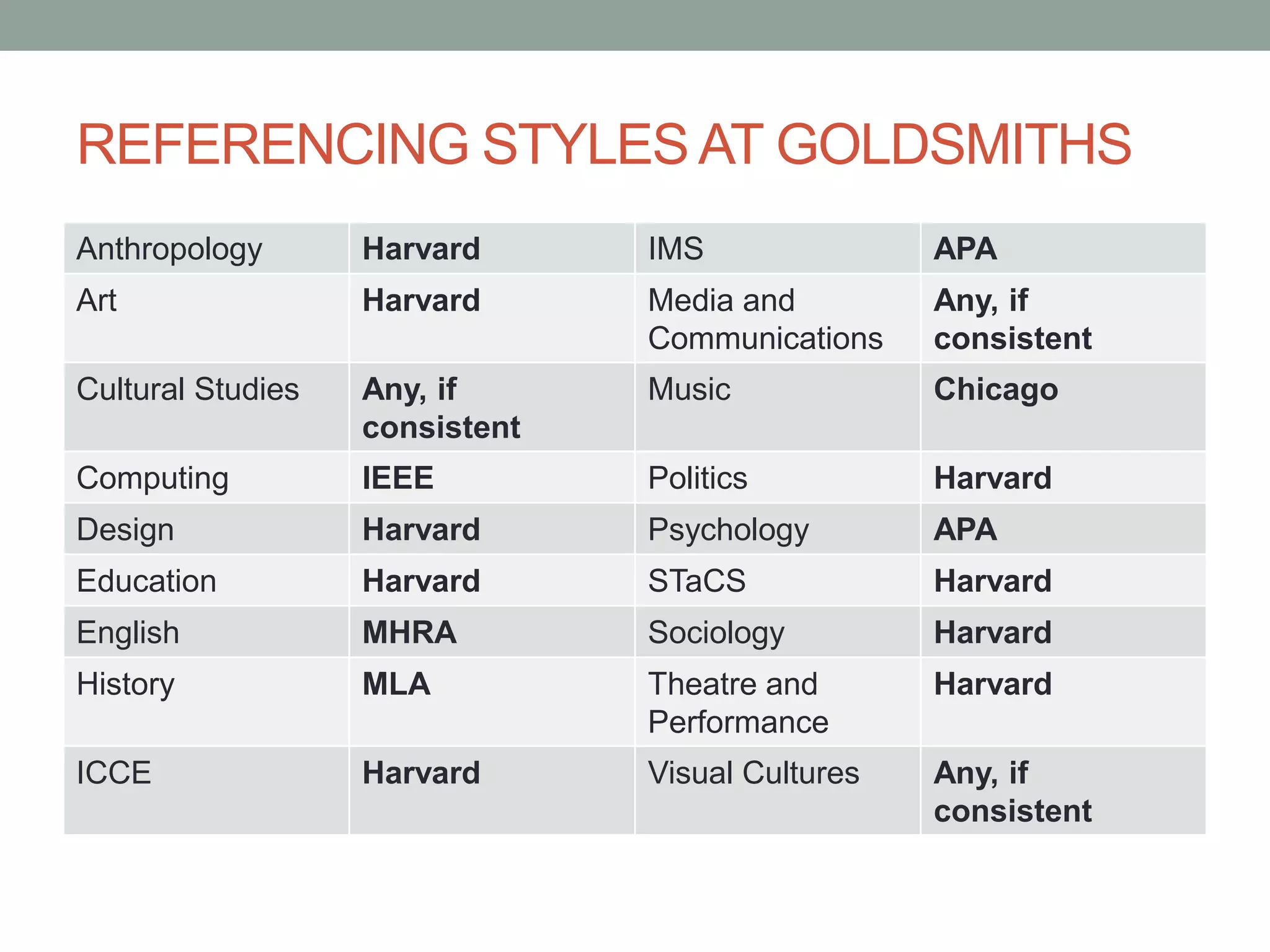 REFERENCING STYLESAT GOLDSMITHS
Anthropology Harvard IMS APA
Art Harvard Media and
Communications
Any, if
consistent
Cultural Studies Any, if
consistent
Music Chicago
Computing IEEE Politics Harvard
Design Harvard Psychology APA
Education Harvard STaCS Harvard
English MHRA Sociology Harvard
History MLA Theatre and
Performance
Harvard
ICCE Harvard Visual Cultures Any, if
consistent
 