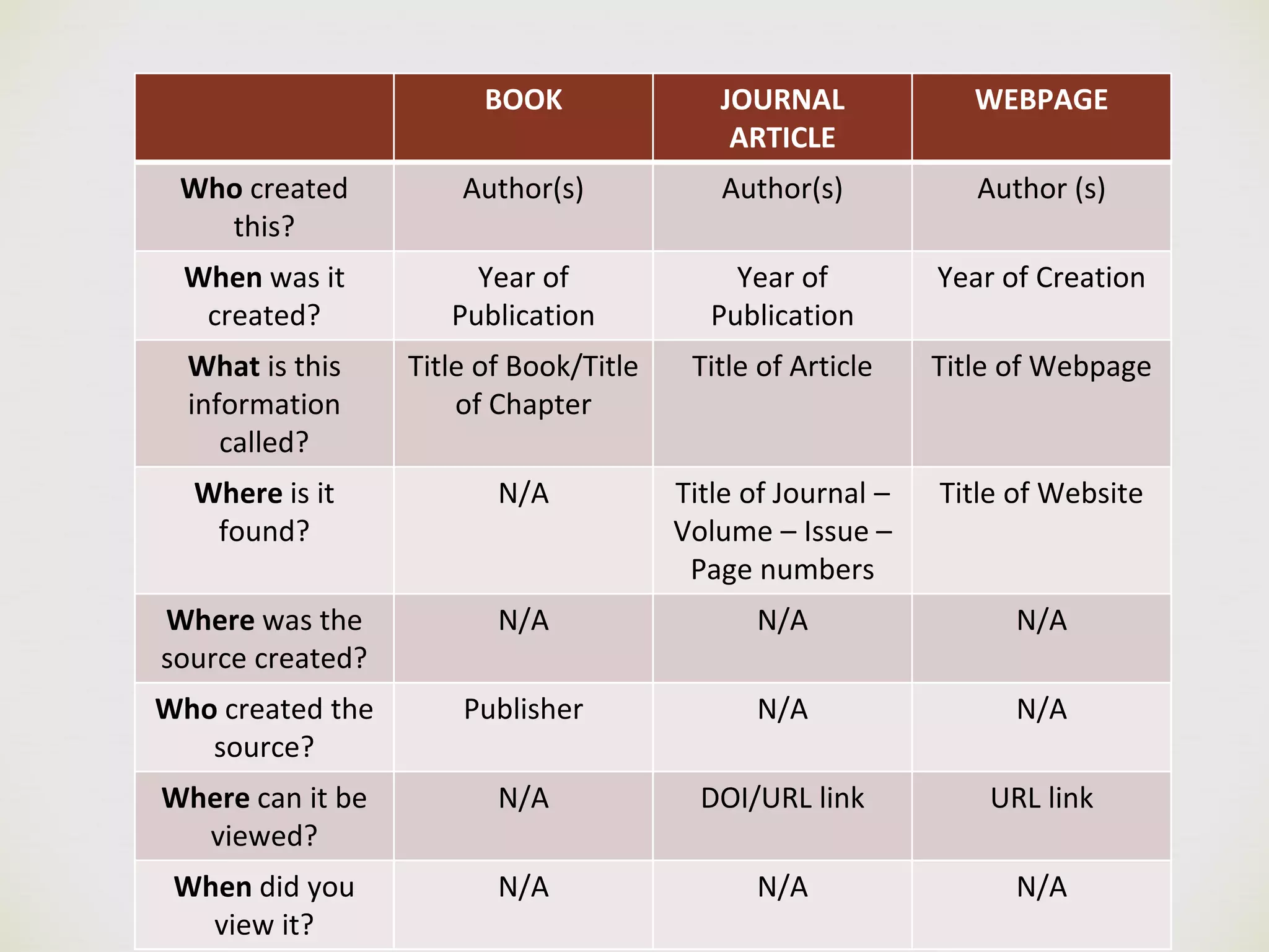🙢
BOOK JOURNAL
ARTICLE
WEBPAGE
Who created
this?
Author(s) Author(s) Author (s)
When was it
created?
Year of
Publication
Year of
Publication
Year of Creation
What is this
information
called?
Title of Book/Title
of Chapter
Title of Article Title of Webpage
Where is it
found?
N/A Title of Journal –
Volume – Issue –
Page numbers
Title of Website
Where was the
source created?
N/A N/A N/A
Who created the
source?
Publisher N/A N/A
Where can it be
viewed?
N/A DOI/URL link URL link
When did you
view it?
N/A N/A N/A
 