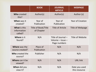 
BOOK JOURNAL
ARTICLE
WEBPAGE
Who created
this?
Author(s) Author(s) Author (s)
When was it
created?
Year of
Publication
Year of
Publication
Year of Creation
What is this
information
called?
Title of Book/Title
of Chapter
Title of Article Title of Webpage
Where is it
found?
N/A Title of Journal –
Volume – Issue –
Page numbers
Title of Website
Where was the
source created?
Place of
Publication
N/A N/A
Who created the
source?
Publisher N/A N/A
Where can it be
viewed?
N/A N/A URL link
When did you
view it?
N/A N/A Date you used
this resource
 