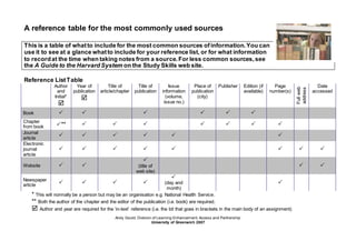 A reference table for the most commonly used sources
This is a table of whatto include for the most common sources ofinformation.You can
use it to see at a glance whatto include for your reference list, or for what information
to recordat the time when taking notes from a source.For less common sources,see
the A Guide to the Harvard System on the Study Skills web site.
Reference ListTable
Author
and
Initial*

Year of
publication

Title of
article/chapter
Title of
publication
Issue
information
(volume,
issue no.)
Place of
publication
(city)
Publisher Edition (if
available)
Page
number(s)
Fullweb
address
Date
accessed
Book      
Chapter
from book **       
Journal
article
     
Electronic
journal
article
       
Website  

(title of
web site)
 
Newspaper
article    

(day and
month)

* This will normally be a person but may be an organisation e.g. National Health Service.
** Both the author of the chapter and the editor of the publication (i.e. book) are required.
 Author and year are required for the ‘in-text’ reference (i.e. the bit that goes in brackets in the main body of an assignment)
Andy Gould, Division of Learning Enhancement, Access and Partnership
University of Greenwich 2007
 