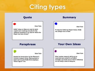 Citing types 
• To support or add credibility to 
arguments 
• The original is difficult to rephrase 
• The original is so good that you want to 
preserve the language 
• BUT analyze and do well-crafted 
• Utrsaen syiotiounr sown words, do not copy 
author's style 
• Do not include your 
interpretation/analysis within the 
summary - make a clear distinction 
between your thoughts and someone 
else's 
• Always include a citation 
• Use quotation marks when using exact 
words of an author 
• Include the key relevant elements of the 
original and keep it brief - you're just 
going for the original's essence 
 
