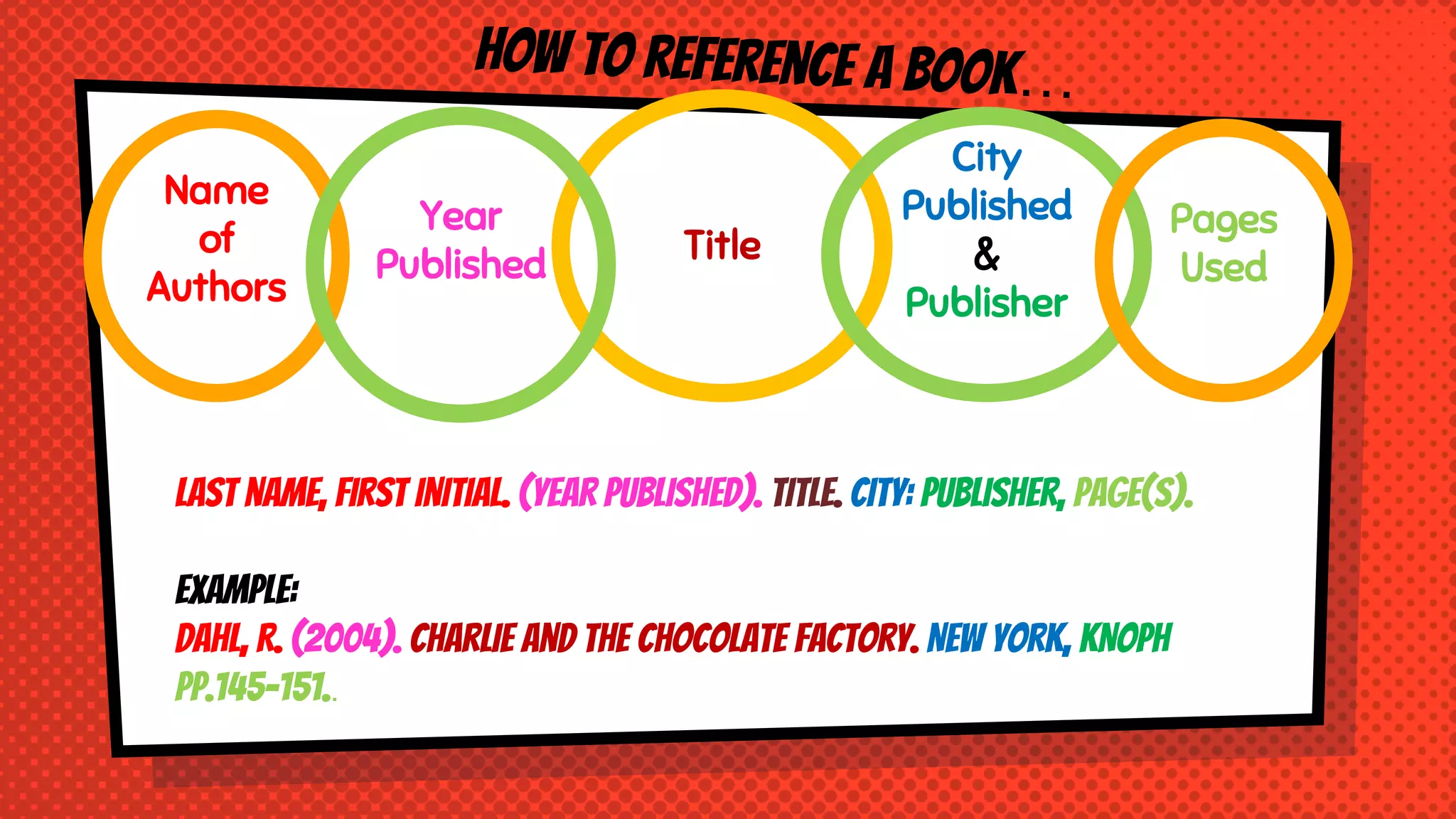 Name
of
Authors
Title
Year
Published
City
Published
&
Publisher
Last name, First Initial. (Year published). Title. City: Publisher, Page(s).
Example:
Dahl, R. (2004). Charlie and the chocolate factory. New York, KNOPH
pp.145-151..
Pages
Used
 