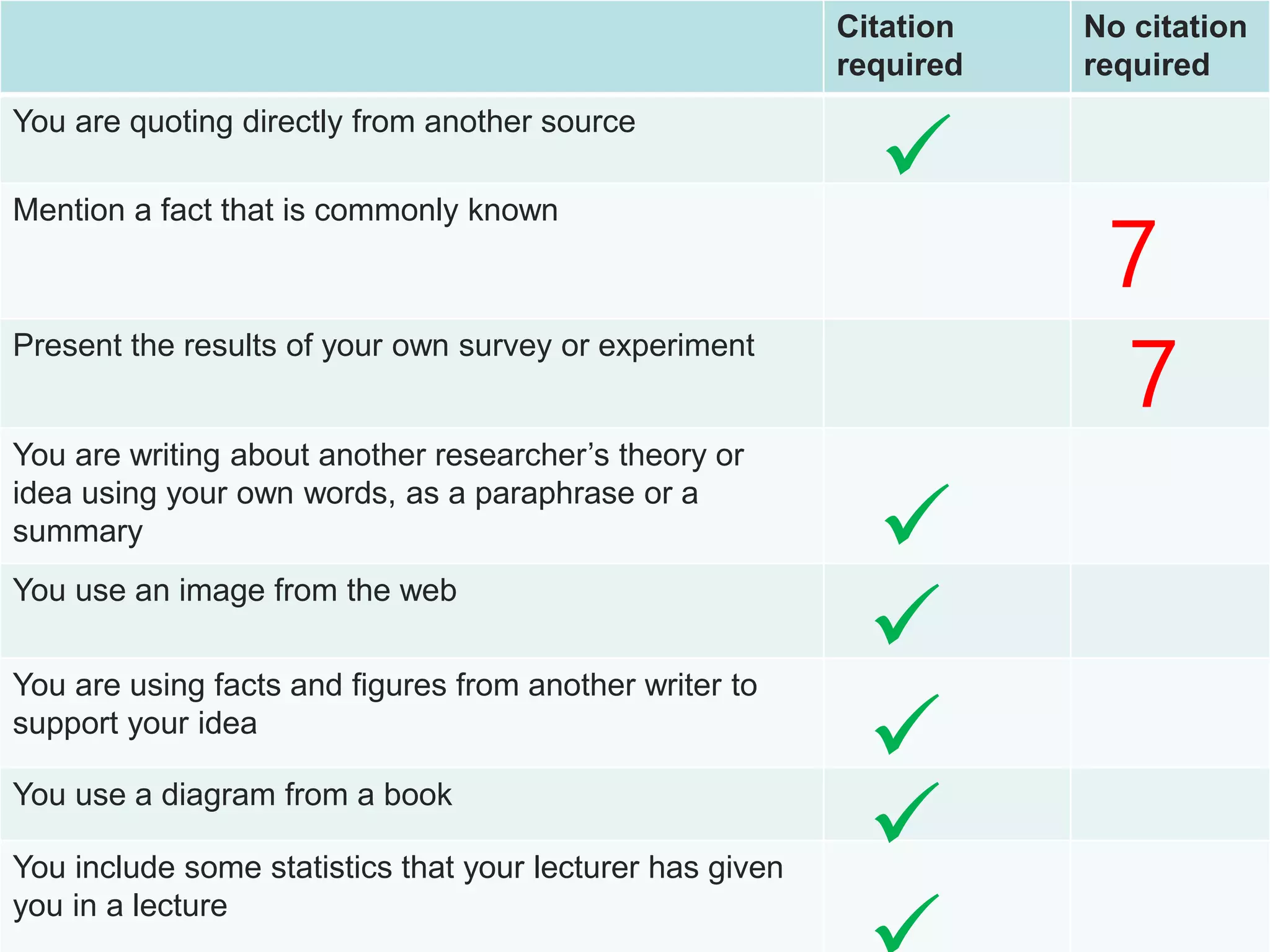 Citation
required
No citation
required
You are quoting directly from another source
Mention a fact that is commonly known
Present the results of your own survey or experiment
You are writing about another researcher’s theory or
idea using your own words, as a paraphrase or a
summary
You use an image from the web
You are using facts and figures from another writer to
support your idea
You use a diagram from a book
You include some statistics that your lecturer has given
you in a lecture





7
7
 
