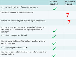 Citation
required
No citation
required
You are quoting directly from another source
Mention a fact that is commonly known
Present the results of your own survey or experiment
You are writing about another researcher’s theory or
idea using your own words, as a paraphrase or a
summary
You use an image from the web
You are using facts and figures from another writer to
support your idea
You use a diagram from a book
You include some statistics that your lecturer has given
you in a lecture





7
7
 