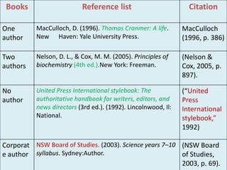 Books

Reference list

Citation

One
author

MacCulloch, D. (1996). Thomas Cranmer: A life.
New Haven: Yale University Press.

MacCulloch
(1996, p. 386)

Two
authors

Nelson, D. L., & Cox, M. M. (2005). Principles of
biochemistry (4th ed.).New York: Freeman.

(Nelson &
Cox, 2005, p.
897).

No
author

United Press International stylebook: The
authoritative handbook for writers, editors, and
news directors (3rd ed.). (1992). Lincolnwood, Il:
National.

(“United
Press
International
stylebook,”
1992)

Corporat NSW Board of Studies. (2003). Science years 7–10 (NSW Board
e author syllabus. Sydney:Author.
of Studies,
2003, p. 69).

 