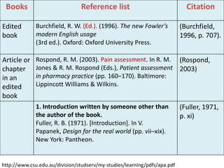 Books

Reference list

Citation

Edited
book

Burchfield, R. W. (Ed.). (1996). The new Fowler’s
modern English usage
(3rd ed.). Oxford: Oxford University Press.

(Burchfield,
1996, p. 707).

Article or
chapter
in an
edited
book

Rospond, R. M. (2003). Pain assessment. In R. M.
Jones & R. M. Rospond (Eds.), Patient assessment
in pharmacy practice (pp. 160–170). Baltimore:
Lippincott Williams & Wilkins.

(Rospond,
2003)

1. Introduction written by someone other than
the author of the book.
Fuller, R. B. (1971). [Introduction]. In V.
Papanek, Design for the real world (pp. vii–xix).
New York: Pantheon.

(Fuller, 1971,
p. xi)

http://www.csu.edu.au/division/studserv/my-studies/learning/pdfs/apa.pdf

 