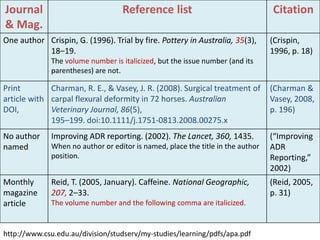 Journal
& Mag.
Reference list Citation
One author Crispin, G. (1996). Trial by fire. Pottery in Australia, 35(3),
18–19.
The volume number is italicized, but the issue number (and its
parentheses) are not.
(Crispin,
1996, p. 18)
Print
article with
DOI,
Charman, R. E., & Vasey, J. R. (2008). Surgical treatment of
carpal flexural deformity in 72 horses. Australian
Veterinary Journal, 86(5),
195–199. doi:10.1111/j.1751-0813.2008.00275.x
(Charman &
Vasey, 2008,
p. 196)
No author
named
Improving ADR reporting. (2002). The Lancet, 360, 1435.
When no author or editor is named, place the title in the author
position.
(“Improving
ADR
Reporting,”
2002)
Monthly
magazine
article
Reid, T. (2005, January). Caffeine. National Geographic,
207, 2–33.
The volume number and the following comma are italicized.
(Reid, 2005,
p. 31)
http://www.csu.edu.au/division/studserv/my-studies/learning/pdfs/apa.pdf
 