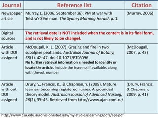 Journal Reference list Citation
Newspaper
article
Murray, L. (2006, September 26). PM at war with
Telstra’s $9m man. The Sydney Morning Herald, p. 1.
(Murray, 2006)
Digital
sources
The retrieval date is NOT included when the content is in its final form,
and is not likely to be changed.
Article
with DOI
assigned
McDougall, K. L. (2007). Grazing and fire in two
subalpine peatlands. Australian Journal of Botany,
55(1), 42–47. doi:10.1071/BT06096
No further retrieval information is needed to identify or
locate the article. Include the issue no, if available, along
with the vol. number.
(McDougall,
2007, p. 43)
Article
with out
DOI
assigned
Drury, V., Francis, K., & Chapman, Y. (2009). Mature
learners becoming registered nurses: A grounded
theory model. Australian Journal of Advanced Nursing,
26(2), 39–45. Retrieved from http://www.ajan.com.au/
(Drury, Francis,
& Chapman,
2009, p. 41)
http://www.csu.edu.au/division/studserv/my-studies/learning/pdfs/apa.pdf
 