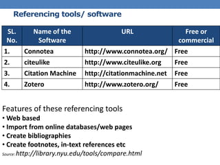 Referencing tools/ software
SL.
No.
Name of the
Software
URL Free or
commercial
1. Connotea http://www.connotea.org/ Free
2. citeulike http://www.citeulike.org Free
3. Citation Machine http://citationmachine.net Free
4. Zotero http://www.zotero.org/ Free
Features of these referencing tools
• Web based
• Import from online databases/web pages
• Create bibliographies
• Create footnotes, in-text references etc
Source: http://library.nyu.edu/tools/compare.html
 