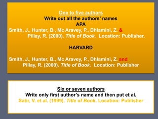 One to five authors
Write out all the authors’ names
APA
Smith, J., Hunter, B., Mc Aravey, P., Dhlamini, Z. &
Pillay, R. (2000). Title of Book. Location: Publisher.
HARVARD
Smith, J., Hunter, B., Mc Aravey, P., Dhlamini, Z. and
Pillay, R. (2000). Title of Book. Location: Publisher
Six or seven authors
Write only first author’s name and then put et al.
Satir, V. et al. (1999). Title of Book. Location: Publisher
 