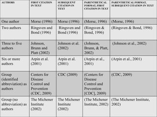 AUTHORS

FIRST CITATION
IN TEXT

SUBSEQUENT
CITATION IN
TEXT

PARENTHETICAL
FORMAT, FIRST
CITATION IN TEXT

PARENTHETICAL FORMAT,
SUBSEQUENT CITATION IN TEXT

One author

Morse (1996)

Morse (1996)

(Morse, 1996)

(Morse, 1996)

Two authors

Ringsven and
Bond (1996)

Ringsven and
Bond (1996)

(Ringsven &
Bond, 1996)

(Ringsven & Bond, 1996)

Three to five
authors

Johnson,
Brunn and
Platt (2002)

Johnson et al.
(2002)

(Johnson,
Brunn, & Platt,
2002)

(Johnson et al., 2002)

Six or more
authors

Arpin et al.
(2001)

Arpin et al.
(2001)

(Arpin et al.,
2001)

(Arpin et al., 2001)

Group
(identified
abbreviation) as
authors

Centers for
Disease
Control and
Prevention
(CDC, 2009)

CDC (2009)

(Centers for
Disease
Control and
Prevention
[CDC], 2009)

(CDC, 2009)

Group (no
abbreviation) as
authors

The Michener
Institute
(2002)

The Michener
Institute
(2002)

(The Michener (The Michener Institute,
Institute, 2002) 2002)

 