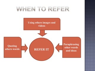 Using others images and
videos

Quoting
others words

REFER IT

Paraphrasing
other words
and ideas

 