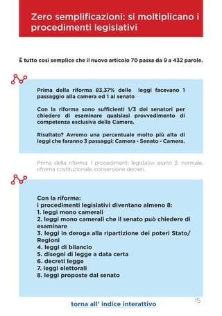 È tutto così semplice che il nuovo articolo 70 passa da 9 a 432 parole.
Prima della riforma 83,37% delle leggi facevano 1
passaggio alla camera ed 1 al senato
Con la riforma sono sufficienti 1/3 dei senatori per
chiedere di esaminare qualsiasi provvedimento di
competenza esclusiva della Camera.
Risultato? Avremo una percentuale molto più alta di
leggi che faranno 3 passaggi: Camera - Senato - Camera.
Con la riforma:
i procedimenti legislativi diventano almeno 8:
1. leggi mono camerali
2. leggi mono camerali che il senato può chiedere di
esaminare
3. leggi in deroga alla ripartizione dei poteri Stato/
Regioni
4. leggi di bilancio
5. disegni di legge a data certa
6. decreti legge
7. leggi elettorali
8. leggi proposte dal senato
Zero semplificazioni: si moltiplicano i
procedimenti legislativi
Prima della riforma: I procedimenti legislativi erano 3: normale,
riforma costituzionale, conversione decreti.
torna all’ indice interattivo
15
 