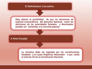 El Referéndum Consultivo
Según
Deja abierta la posibilidad de que las decisiones de
especial trascendencia del Ejecutivo Nacional como las
decisiones de las autoridades Estatales y Municipales
puedan ser sometidas a la consulta popular.
A Nivel Estadal
Según La
La iniciativa debe ser regulada por las constituciones
Estadales y en Leyes Orgánicas Nacionales a que alude
el articulo 26 de la Constitución Nacional.
 