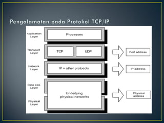 referensi-model-tcp-ip.pdf