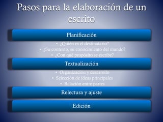 Pasos para la elaboración de un
escrito
Planificación
• ¿Quién es el destinatario?
• ¿Su contexto, su conocimiento del mundo?
• ¿Con qué propósito se escribe?
Textualización
• Organización y desarrollo
• Selección de ideas principales
• Relación entre partes
Relectura y ajuste
Edición
 