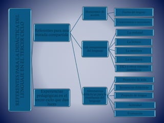 REFERENTESPARALADIDÁCTICADEL
LENGUAJEENELTERCERCICLO
Referentes para una
mirada compartida
Horizontes de
acción
Facetas del lenguaje
Carácterísticas y necesidades
Los componentes
del lenguaje
La oralidad
La lectura
La escritura
La literatura
TICs y otros sistemas
simbólicos
Alternativas
didácticas para la
enseñanza del
lenguaje
Proyectos de aula
Secuencias didácticas
Proyecto de lengua
Actividad
Evaluación
Experiencias
pedagógicas en el
tercer ciclo que dan
luces
 