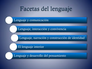 Facetas del lenguaje
Lenguaje y comunicación
Lenguaje, interacción y convivencia
Lenguaje, narración y construcción de identidad
El lenguaje interior
Lenguaje y desarrollo del pensamiento
 