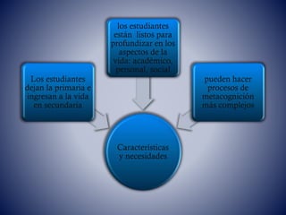 Características
y necesidades
Los estudiantes
dejan la primaria e
ingresan a la vida
en secundaria
los estudiantes
están listos para
profundizar en los
aspectos de la
vida: académico,
personal, social
pueden hacer
procesos de
metacognición
más complejos
 