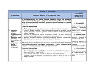 REFERENTES NACIONALES
ESTÁNDARES DERECHOS BÁSICOS DE APRENDIZAJE (DBA)
(COMPONENTE,
COMPETENCIA,
AFIRMACIÓN)
 Interpreto,
produzco y
comparo
representaciones
gráficas
adecuadas para
presentar
diversos tipos de
datos.
(diagramas de
barras,
diagramas
circulares.).
#9. Plantea preguntas para realizar estudios estadísticos en los que representa
información usando histogramas, polígonos de frecuencia, gráficos de línea entre
otros; identifica variaciones, relacioneso tendencias para dar respuesta a la pregunta
planteada.
Evidencias de aprendizaje
 Plantea preguntas, diseña y realiza un plan para recolectar la información pertinente.
 Construye tablas de frecuencia y gráficos (histogramas, polígonos de frecuencia, gráficos
de línea, entre otros), para datos agrupados usando, cuando sea posible, calculadoras o
software adecuado.
 Encuentra e interpreta las medidas de tendencia central y el rango, empleando
herramientas tecnológicas cuando sea posible en datos agrupados.
 Analiza la información presentada identificando variaciones, relaciones o tendencias y
elabora conclusiones que permiten responder la pregunta planteada.
#10. Usa el principio multiplicativo en situaciones aleatoriassencillas y lo representa
con tablas o diagramas de árbol. Asigna probabilidades a eventos compuestos y los
interpreta a partir de propiedades básicas de la probabilidad.
Evidencias de aprendizaje
 Elabora tablas o diagramas de árbol para representar las distintas maneras en que un
experimento aleatorio puede suceder.
 Usa el principio multiplicativo para calcular el número de resultados posibles.
 Interpreta el número de resultados considerando que cuando se cambia de orden no se
altera el resultado.
 RESOLUCIÓN
Resolver problemas que
requieren representar
datos relativos al entorno
usando una o diferentes
representaciones
 COMUNICACIÓN
Clasificar y organizar la
presentación de datos
Representar gráficamente
un conjunto de datos e
interpretar
representaciones gráficas
 RAZONAMIENTO
Hacer inferencias a partir
de representaciones de
uno o más conjuntos de
datos.
 