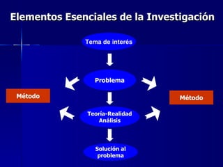 Elementos Esenciales de la Investigación Tema de interés Problema Teoría-Realidad Análisis Solución al problema Método Método