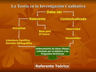 La Teoría en la Investigación Cualitativa Debe ser Relevante Actualidad Literatura Científica Revisión bibliográfica Ordenamiento de datos (Mapa) orientado por el objetivo y las Preguntas Directrices Referente Teórico Contextualizada Base para El futuro Historicidad Documentos