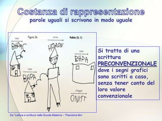 parole uguali si scrivono in modo uguale
Si tratta di una
scrittura
PRECONVENZIONALE
dove i segni grafici
sono scritti a caso,
senza tener conto del
loro valore
convenzionale
Da “Lettura e scrittura nella Scuola Materna – Theorema libri
 