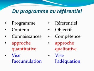 Du programme au référentiel Programme Contenu Connaissances approche quantitative Vise l'accumulation Réferentiel Objectif Compétence approche qualitative Vise l'adéquation 