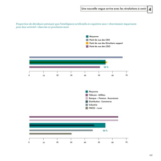 Une nouvelle vague arrive avec les révolutions à venir 4
54 %
0 10 20 30 40 50
Point de vue des CEO
Moyenne
Point de vue des Directions support
Point de vue des CDO
60 70
Télécom - Utilities
Moyenne
Banque – Finance - Assurances
Distribution - Commerce
Industrie
FMCG – Luxe
54 %
0 10 20 30 40 50 60 70
ﬁ a « d
é » d
REFERENTIEL 2017.indd 117 20/06/2017 00:22
 