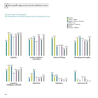 Une nouvelle vague arrive avec les révolutions à venir4
Big Data Analyse prédictive -
prescriptive
Internet of Things
Cognitif et
Intelligence artificielle
Impression 3DRobotique
Développements agiles
Blockchain
59 %
65 %
71 %
45 %
63 % 63 %
30 %
46 % 44 %
53 %
39 %
33 %
57 %
12 %
28 %
45 %
14 % 12 %
15 %
23 %
70 %
76 %
67 %
61 % 59 %
74 %
20 %
23 %
8 % 9 %
3 %
9 %
7 %
2 %
16 %14 %
2 %
0 %
77 %
38 % 39 % 40 %
27 %
34 %
69 %
75 %
54 %
82 %
65 %
82 %
90 %
85 %
73 %
84 %
89 %89 %
Télécom – Utilities
Industrie
Banques – Finance – Assurances
FMCG – Luxe
Distribution – Commerce
Médias
Tourisme – Hôtellerie
REFERENTIEL 2017.indd 128 20/06/2017 00:22
 