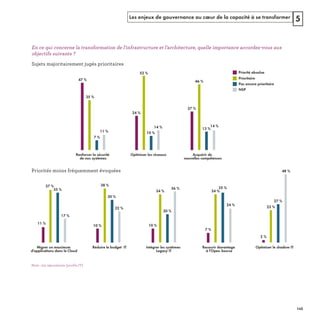 Les enjeux de gouvernance au cœur de la capacité à se transformer 5
Renforcer la sécurité
de nos systèmes
Optimiser les réseaux Acquérir de
nouvelles compétences
47 %
24 %
52 %
10 %
27 %
46 %
13 %
14 %14 %
35 %
7 %
11 %
Prioritaire
Priorité absolue
Pas encore prioritaire
NSP
Migrer un maximum
d'applications dans le Cloud
Réduire le budget IT Intégrer les systèmes
Legacy IT
11 %
10 %
38 %
30 %
10 %
34 %
20 %
36 %
Recourir davantage
à l'Open Source
7 %
34 %
35 %
24 %
Optimiser le shadow IT
2 %
23 %
27 %
48 %
22 %
37 %
35 %
17 %
Note : 174 répondants (proﬁls IT)
REFERENTIEL 2017.indd 145 20/06/2017 00:22
 