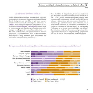 Customer centricity : la voix du client structure la chaîne de valeur 1
s   
é 
. »
I  «  ﬁ
  ff
ffl
Plutôt d’accord Pas d’accord du tout
Plutôt pas d’accordTout à fait d’accord NSP
22 % 44 % 33 %Transport - Logistique
9 % 45 % 45 %Tourisme - Hôtellerie - Voyages
50 % 33 % 17 %Biens de Grande Consommation
32 % 37 % 16 % 16 %Télécom - Utilities
33 % 33 % 33 %Santé - Pharmacie
50 % 30 % 20 %Médias
5 % 37 % 45 % 3Autre
14 % 25 % 36 % 19 % 6 %Banque - Finance - Assurance
4 32 % 44 % 16 % 4Distribution - Commerce
6 % 6 % 56 % 25 % 6 %Industrie
20 % 80 %Luxe
REFERENTIEL 2017.indd 21 20/06/2017 00:22
 