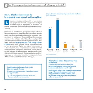 Data-driven company : les entreprises en marche vers le pilotage par la donnée ?2
2.5.4. Clarifier la question de
la propriété pour pouvoir enfin accélérer
ﬁ
ff
« 
ﬁ
ﬁ ffi
t 
« 
e  Tout à fait
d’accord
Plutôt pas
d’accord
Plutôt
d’accord
Pas d’accord
du tout
NSP
33 %
48 %
7 %
1 %
10 %
ffic
Note : 532 répondants
REFERENTIEL 2017.indd 68 20/06/2017 00:22
 