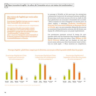 Open innovation & agilité : la culture de l’innovation est un vrai moteur de transformation !3
« 
s 
ﬁ
 
Note : 644 répondants, toutes fonctions confondues (sauf top management)
19 %
9 %
42 %
39 %
8 % 9 %
26 %
44 %
19 %
2 %1 %
42 %
28 %
9 %
2 %
Tout à fait
d’accord
Plutôt pas
d’accord
Plutôt
d’accord
Pas d’accord
du tout
NSP Tout à fait
d’accord
Plutôt pas
d’accord
Plutôt
d’accord
Pas d’accord
du tout
NSP Tout à fait
d’accord
Plutôt pas
d’accord
Plutôt
d’accord
Pas d’accord
du tout
NSP
REFERENTIEL 2017.indd 88 20/06/2017 00:22
 