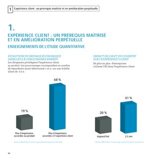 20
Expérience client : un prérequis maîtrisé et en amélioration perpétuelle1
1.
EXPÉRIENCE CLIENT : UN PRÉREQUIS MAÎTRISÉ
ET EN AMÉLIORATION PERPÉTUELLE
ENSEIGNEMENTS DE L’ÉTUDE QUANTITATIVE
ÉVOLUTION DU PAYSAGE ÉCONOMIQUE
DANS LES 2 À 3 PROCHAINES ANNÉES
Les dirigeants privilégient l’expérience client
au produit. Les pourcentages correspondent au nombre
de répondants ayant sélectionné 1 ou 2 sur une échelle
allant de -2 à 2.
IMPACT DE L'IA ET DU COGNITIF
SUR L'EXPÉRIENCE CLIENT
De plus en plus d’entreprises
utilisent l’AI dans l’expérience client
20 %
41 %
Aujourd’hui 2-3 ans
19 %
68 %
Plus d’importance
accordée au produit
Plus d’importance
accordée à l’expérience client
Source : BM Global C-suite study 2018: Incumbents strike back Source : BM Global C-suite study 2018: Incumbents strike back
 