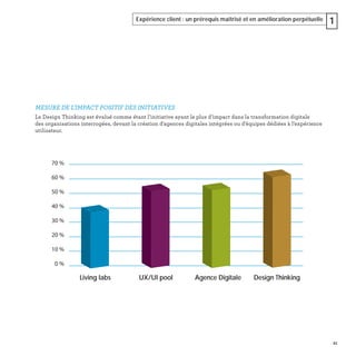 21
Expérience client : un prérequis maîtrisé et en amélioration perpétuelle 1
MESURE DE L'IMPACT POSITIF DES INITIATIVES
Le Design Thinking est évalué comme étant l’initiative ayant le plus d’impact dans la transformation digitale
des organisations interrogées, devant la création d'agences digitales intégrées ou d’équipes dédiées à l’expérience
utilisateur.
0 %
10 %
20 %
30 %
40 %
50 %
60 %
70 %
Living labs Design ThinkingAgence DigitaleUX/UI pool
 