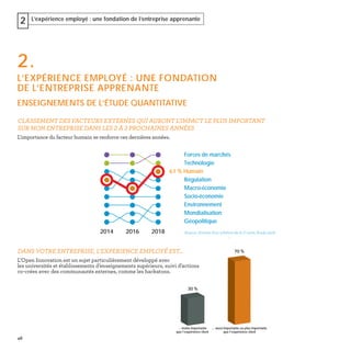 46
L’expérience employé : une fondation de l’entreprise apprenante2
2.
L’EXPÉRIENCE EMPLOYÉ : UNE FONDATION
DE L’ENTREPRISE APPRENANTE
ENSEIGNEMENTS DE L’ÉTUDE QUANTITATIVE
CLASSEMENT DES FACTEURS EXTERNES QUI AURONT L'IMPACT LE PLUS IMPORTANT
SUR MON ENTREPRISE DANS LES 2 À 3 PROCHAINES ANNÉES
L'importance du facteur humain se renforce ces dernières années.
DANS VOTRE ENTREPRISE, L’EXPERIENCE EMPLOYÉ EST…
L’Open Innovation est un sujet particulièrement développé avec
les universités et établissements d’enseignements supérieurs, suivi d’actions
co-crées avec des communautés externes, comme les hackatons.
2014 2016 2018
Forces de marchés
Technologie
61 % Humain
Régulation
Macro-économie
Socio-économie
Environnement
Mondialisation
Géopolitique
Source : Extrait d'un schéma de la C-suite Study 2018
0
30 %
70 %
... moins importante
que l’expérience client
... aussi importante ou plus importante
que l’expérience client
 
