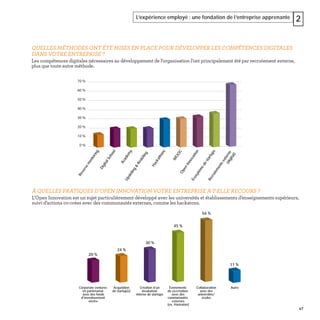 47
L’expérience employé : une fondation de l’entreprise apprenante 2
À QUELLES PRATIQUES D’OPEN INNOVATION VOTRE ENTREPRISE A-T-ELLE RECOURS ?
L’Open Innovation est un sujet particulièrement développé avec les universités et établissements d’enseignements supérieurs,
suivi d’actions co-crées avec des communautés externes, comme les hackatons.
QUELLES MÉTHODES ONT ÉTÉ MISES EN PLACE POUR DÉVELOPPER LES COMPÉTENCES DIGITALES
DANS VOTRE ENTREPRISE ? 
Les compétences digitales nécessaires au développement de l’organisation l’ont principalement été par recrutement externe,
plus que toute autre méthode.
0 %
10 %
20 %
30 %
40 %
50 %
60 %
70 %Reversementoring
DigitalSchool
Academy
Upskiling&
Reskiling
Hackathons
M
OOCOpenInnovation
Écosytémedestartups
Recrutementsexterne
(digital)
20 %
24 %
30 %
45 %
56 %
11 %
Corporate ventures
en partenariat
avec des fonds
d’investissement
«tech»
Acquisition
de startup(s)
Création d’un
incubateur
interne de startups
Événements
de co-création
avec des
communautés
externes
(ex. Hackaton)
Collaboration
avec des
universités/
écoles
Autre
 