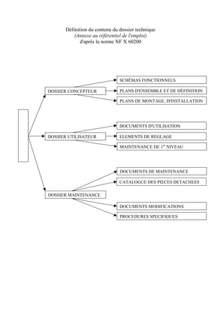 Définition du contenu du dossier technique
          (Annexe au référentiel de l'emploi)
             d'après la norme NF X 60200




                               SCHÉMAS FONCTIONNELS

DOSSIER CONCEPTEUR             PLANS D'ENSEMBLE ET DE DÉFINITION

                               PLANS DE MONTAGE, D'INSTALLATION




                               DOCUMENTS D'UTILISATION

DOSSIER UTILISATEUR            ELEMENTS DE REGLAGE

                               MAINTENANCE DE 1er NIVEAU




                               DOCUMENTS DE MAINTENANCE

                               CATALOGUE DES PIECES DETACHEES

DOSSIER MAINTENANCE

                               DOCUMENTS MODIFICATIONS

                               PROCEDURES SPECIFIQUES
 
