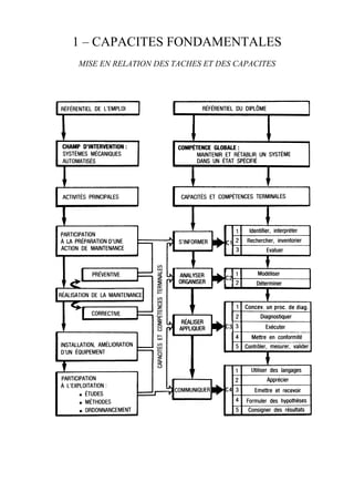 1 – CAPACITES FONDAMENTALES
MISE EN RELATION DES TACHES ET DES CAPACITES
 